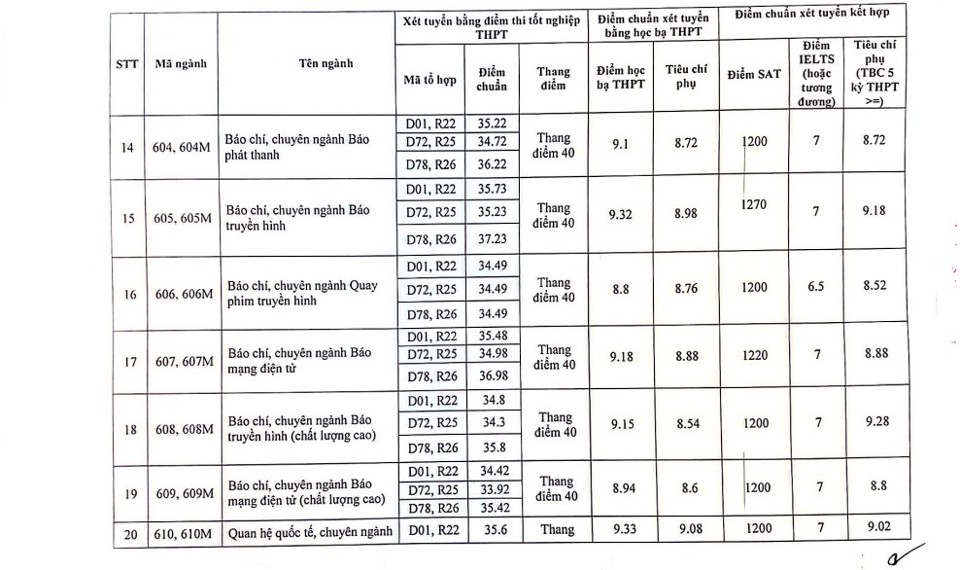 Điểm chuẩn Học viện Báo chí và tuyên truyền 2023 lập đỉnh - Ảnh 3