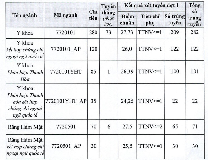 Điểm chuẩn Trường ĐH Y Hà Nội năm 2023 giảm - Ảnh 1