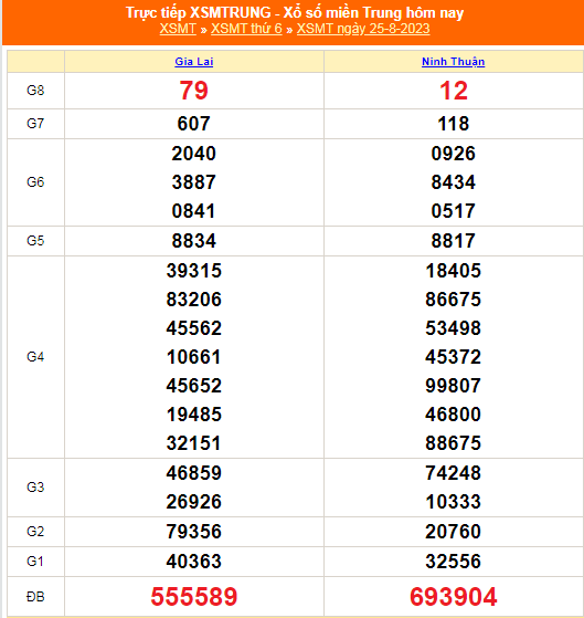 Kết quả xổ số hôm nay 25/8/2023 - Ảnh 2