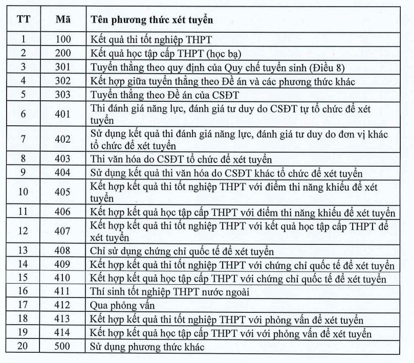 Danh mục phương thức xét tuyển năm 2023 do Bộ GD&ĐT quy định