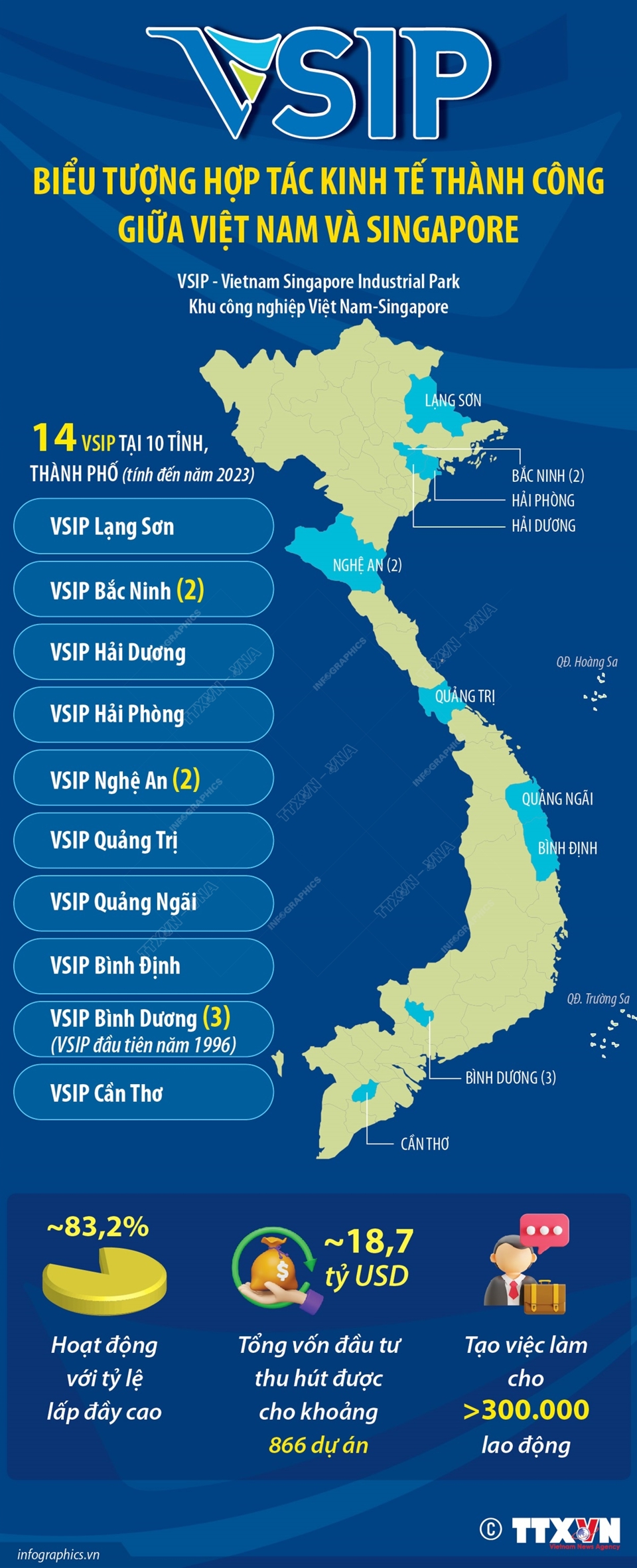 VSIP - Biểu tượng hợp tác kinh tế thành công giữa Việt Nam-Singapore - Ảnh 1