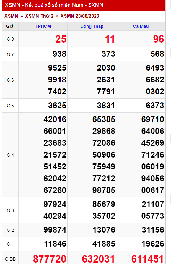 Kết quả xổ số hôm nay 28/8/2023 - Ảnh 3
