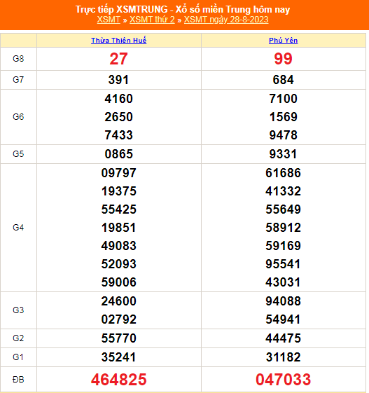 Kết quả xổ số hôm nay 28/8/2023 - Ảnh 2