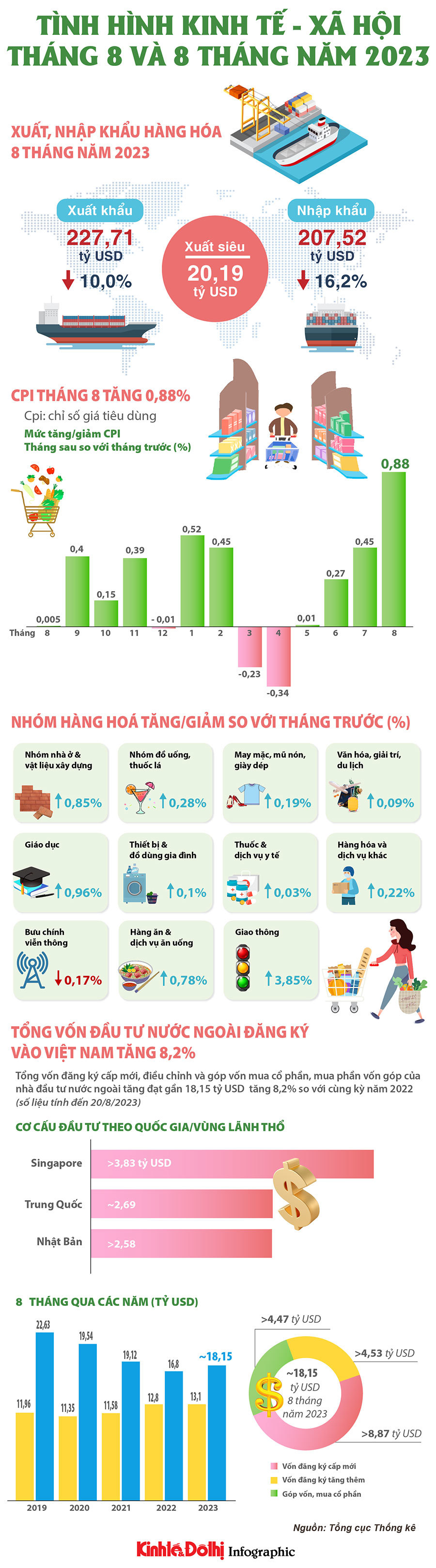 Tình hình kinh tế – xã hội tháng 8 và 8 tháng năm 2023 - Ảnh 1