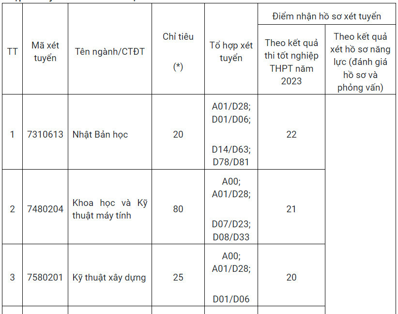 Tuyển bổ sung: Trường tuyển nhỏ giọt, trường thêm hàng nghìn chỉ tiêu - Ảnh 6