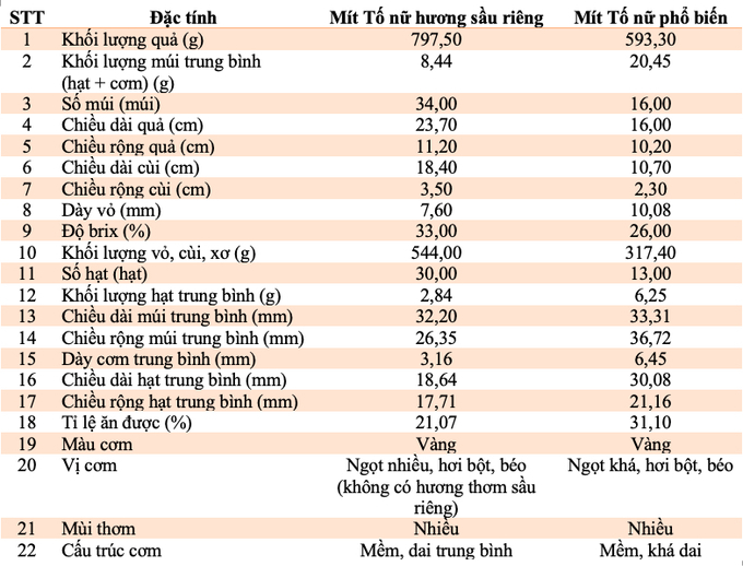 Kết quả khảo s&aacute;t so s&aacute;nh m&iacute;t tố nữ hương sầu ri&ecirc;ng v&agrave; m&iacute;t tố nữ địa phương. Ảnh: Viện C&acirc;y ăn quả miền Nam.