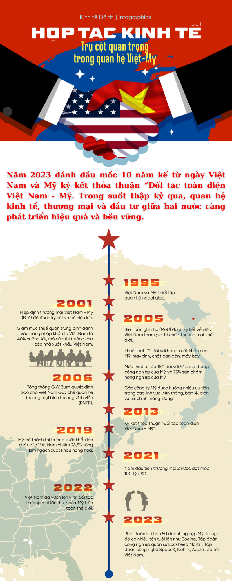 [Infographic] Hợp tác kinh tế - Trụ cột quan trọng trong quan hệ Việt Nam-Mỹ - Ảnh 1