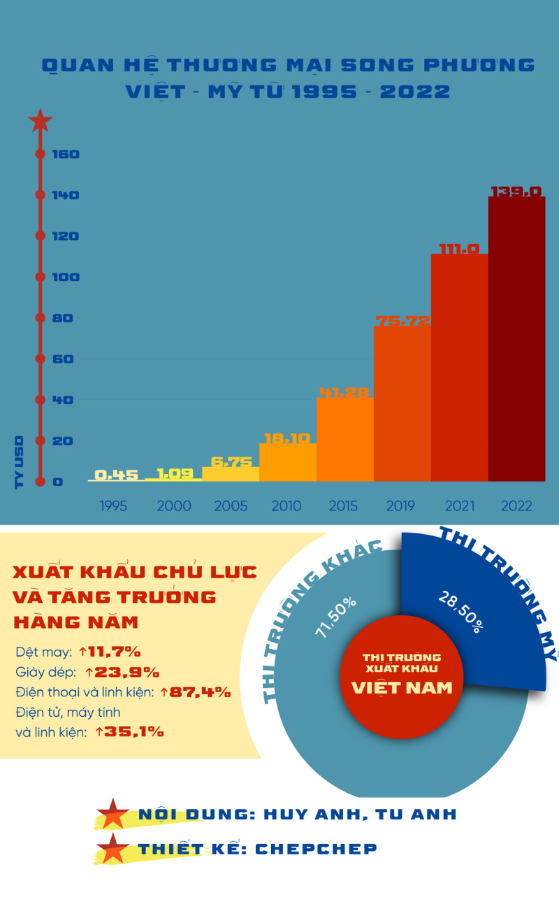 [Infographic] Hợp tác kinh tế - Trụ cột quan trọng trong quan hệ Việt Nam-Mỹ - Ảnh 2