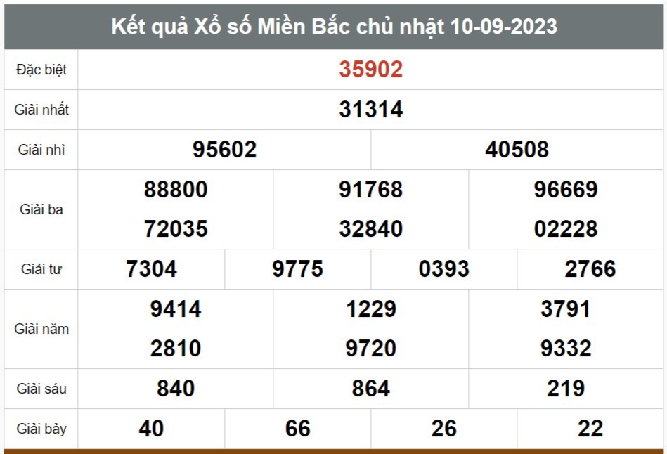 Kết quả xổ số hôm nay ngày 10/9/2023 - Ảnh 1