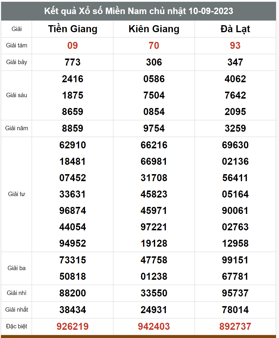 Kết quả xổ số hôm nay ngày 10/9/2023 - Ảnh 3