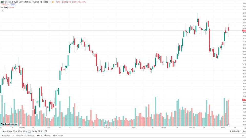 VPB tăng 21.6% thị gi&aacute; từ đầu năm