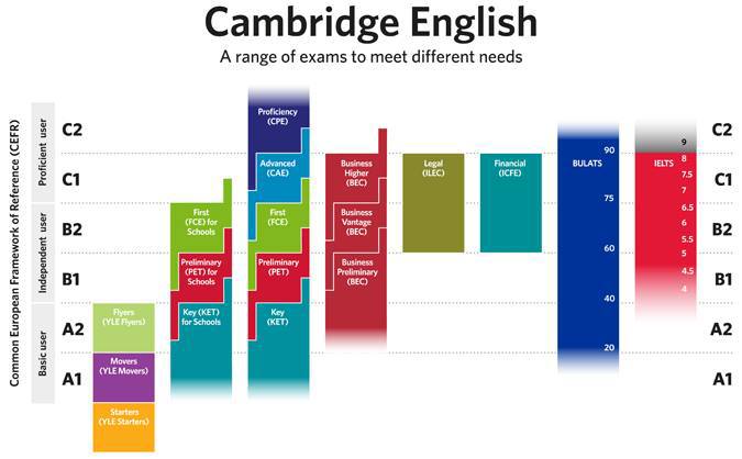Việt Nam có thêm 6 địa điểm được tổ chức thi cấp chứng chỉ tiếng Anh Cambridge 