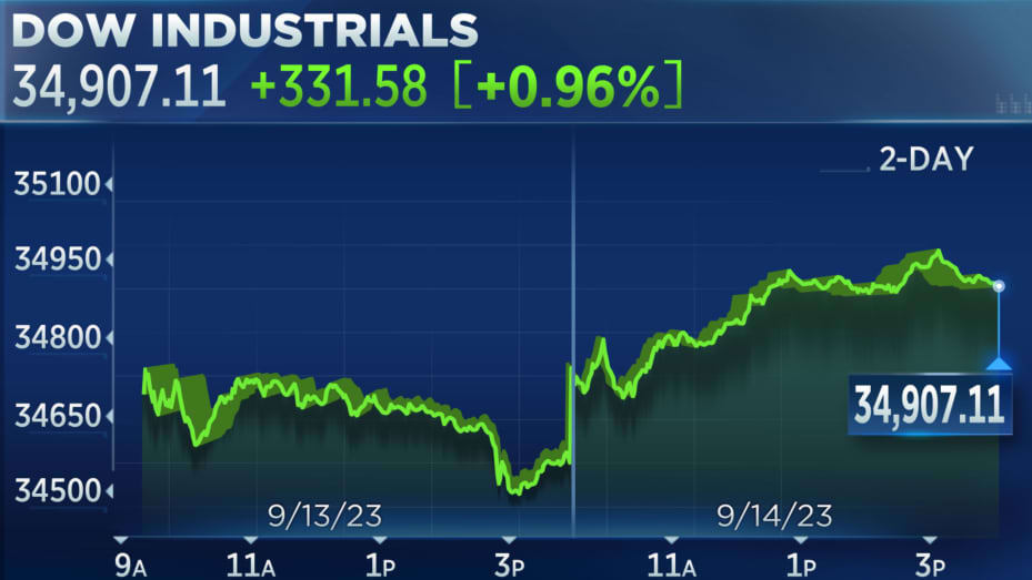 Chỉ số Dow Jones c&oacute; phi&ecirc;n tăng mạnh nhất kể từ ng&agrave;y 7/8. Ảnh: CNBC