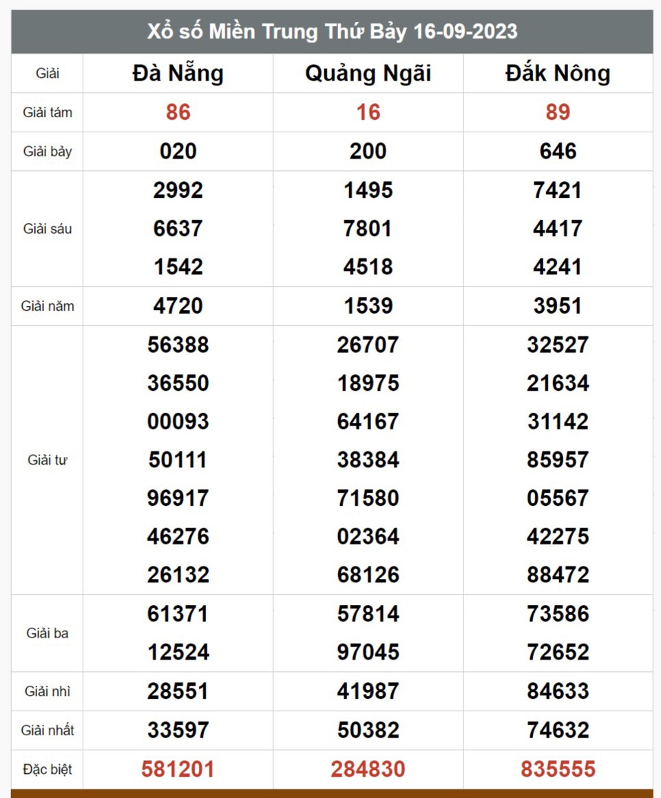 Kết quả xổ số hôm nay ngày 16/9/2023 - Ảnh 2