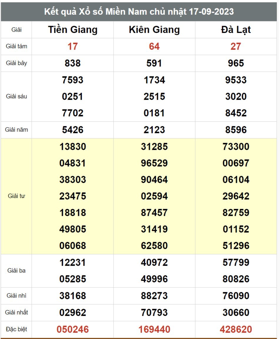 Kết quả xổ số kiến thiết 3 miền hôm nay ngày 17/9/2023 - Ảnh 3