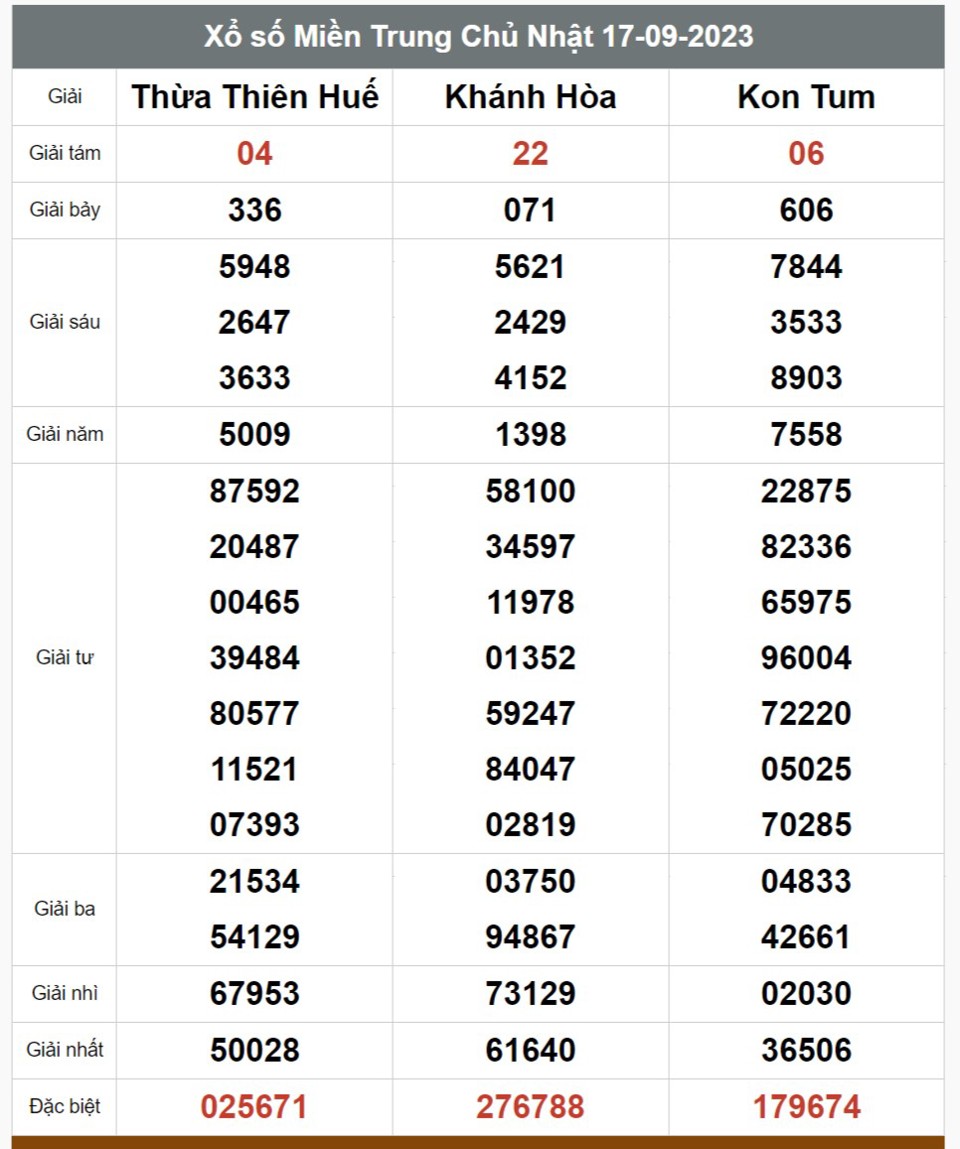 Kết quả xổ số kiến thiết 3 miền hôm nay ngày 17/9/2023 - Ảnh 2