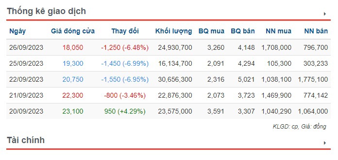 DXG mất gần 24% thị gi&aacute; chỉ sau 4 phi&ecirc;n