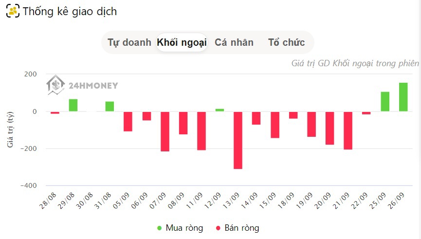 Giao dịch khổi ngoại c&aacute;c phi&ecirc;n gần đ&acirc;y