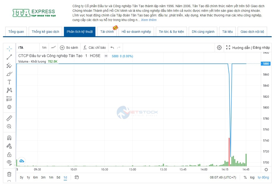 Cổ phiếu ITA "trần cứng" ở mức gi&aacute; 5.880 đồng/cổ phiếu