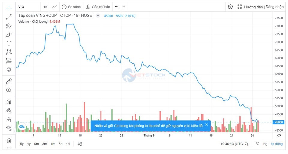 Trong phi&ecirc;n 26/9, cổ phiếu VIC đ&atilde; giảm tổng cộng 30.600 đồng tương ứng 40,34% so với đỉnh 75.600 đồng thiết lập h&ocirc;m 16/8.