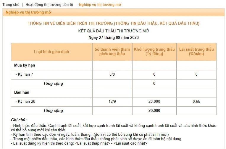 Ng&acirc;n h&agrave;ng Nh&agrave; nước vừa c&ocirc;ng bố kết quả đấu thầu thị trường mở trong phi&ecirc;n h&ocirc;m nay 27/9.