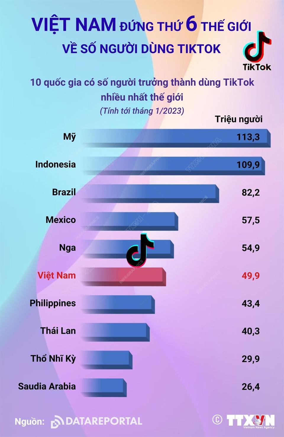 Trung b&igrave;nh mỗi ng&agrave;y tại Việt Nam c&oacute; 1-1,2 triệu video clip quảng c&aacute;o, b&aacute;n h&agrave;ng, doanh thu khoảng 300 tỷ đồng.&nbsp;