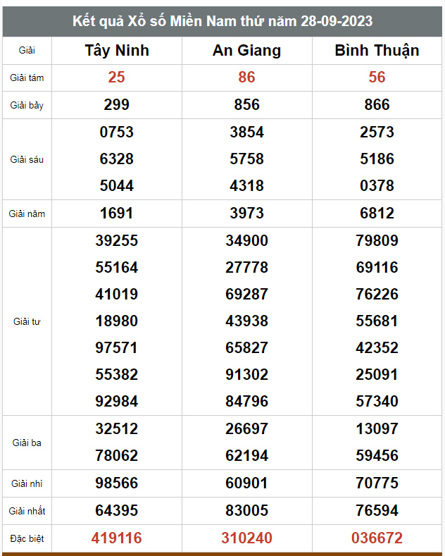 Kết quả xổ số hôm nay ngày 28/9/2023 - Ảnh 3