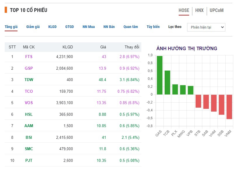 Top 10 cổ phiếu tăng trong ng&agrave;y h&ocirc;m nay chủ yếu l&agrave; nh&oacute;m vận tải