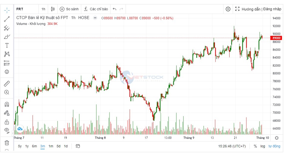 FRT tăng gần 33% sau 1 qu&yacute;