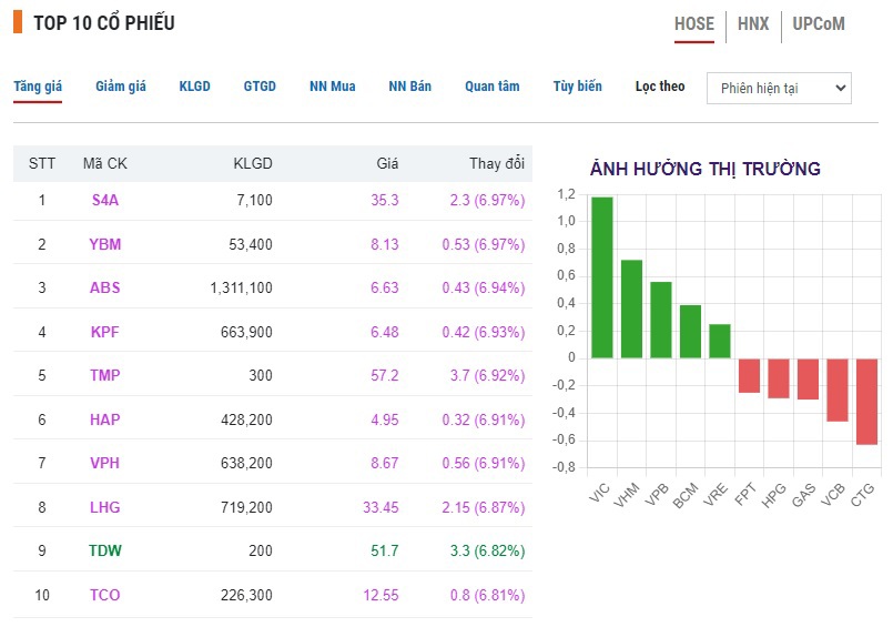 Top 10 cổ phiếu tăng nhiều nhất tr&ecirc;n s&agrave;n HOSE