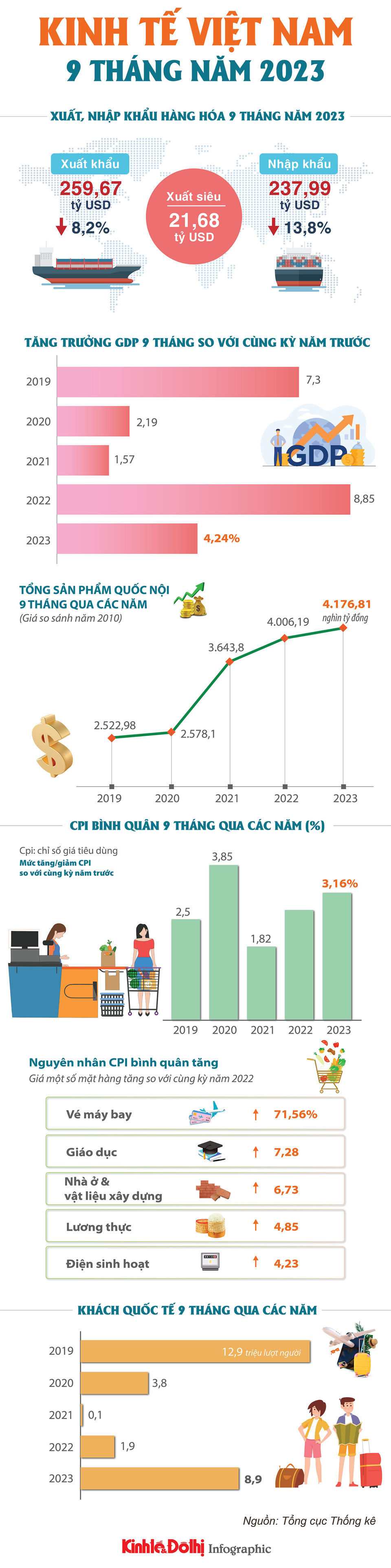 Tổng quan kinh tế Việt Nam 9 tháng năm 2023 - Ảnh 1