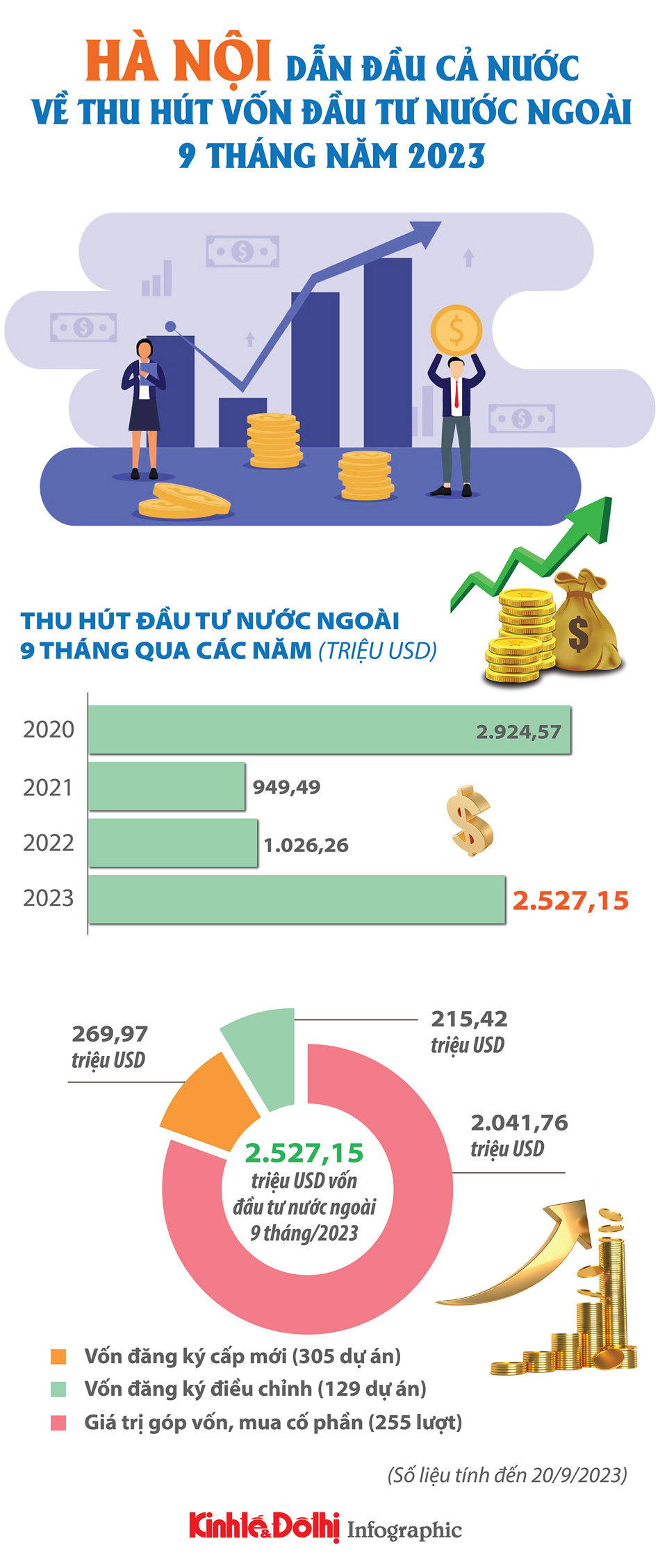 Hà Nội dẫn đầu cả nước về thu hút vốn đầu tư nước ngoài - Ảnh 1