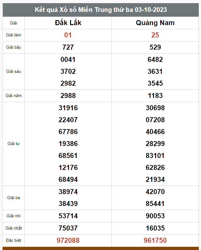 Kết quả xổ số hôm nay ngày 3/10/2023 - Ảnh 2