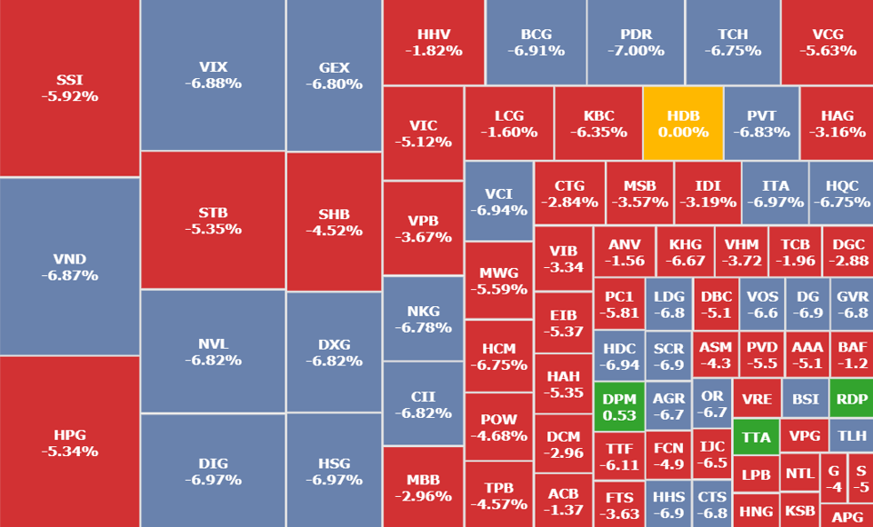 VN-Index tiếp tục mất gần 40 điểm, thị trường hoảng loạn