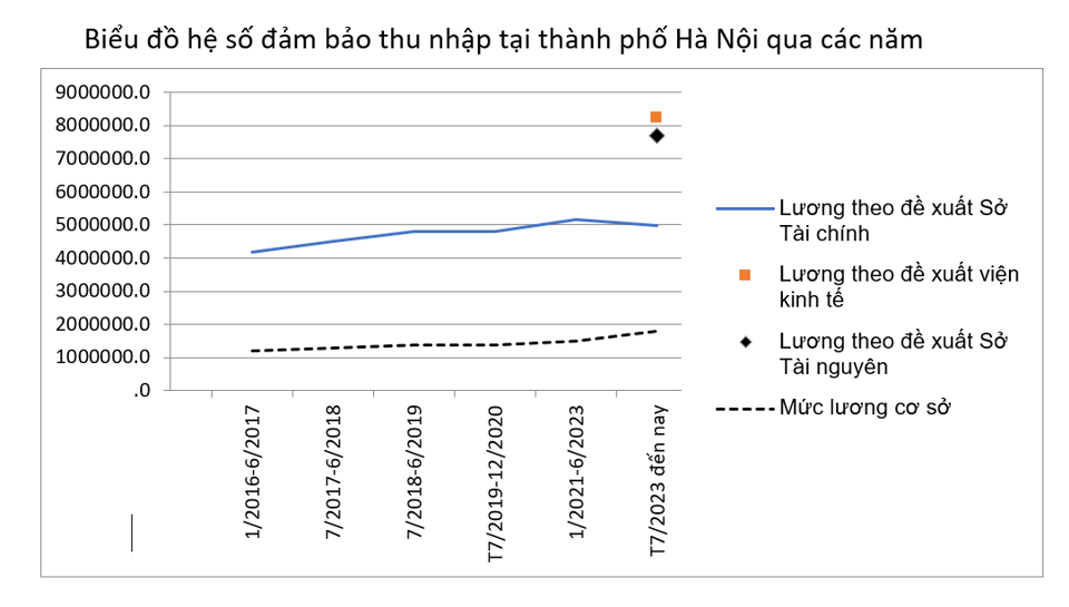 Nghịch lý  sau điều chỉnh, lương của công nhân môi trường giảm mạnh - Ảnh 1