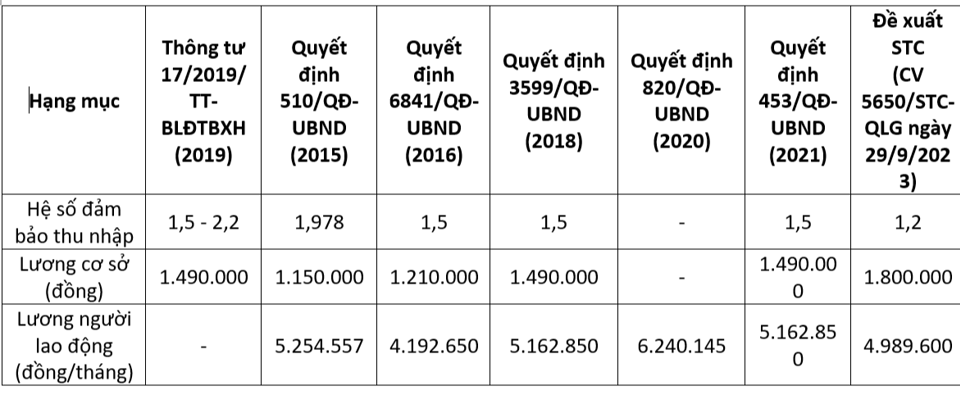 Bảng so s&aacute;nh hệ số đảm bảo thu nhập tại H&agrave; Nội.