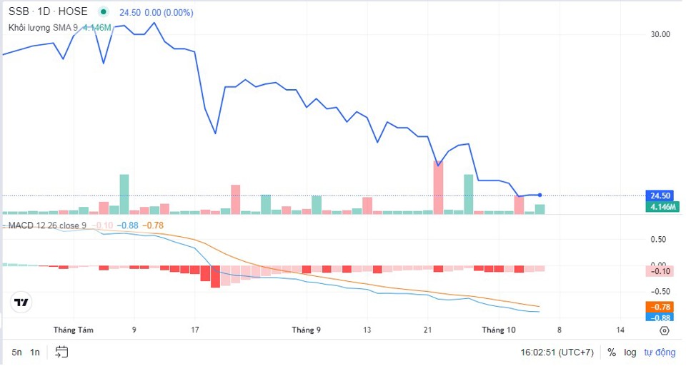 Cổ phiếu SSB li&ecirc;n tục giảm gi&aacute; trong 2 th&aacute;ng gần đ&acirc;y