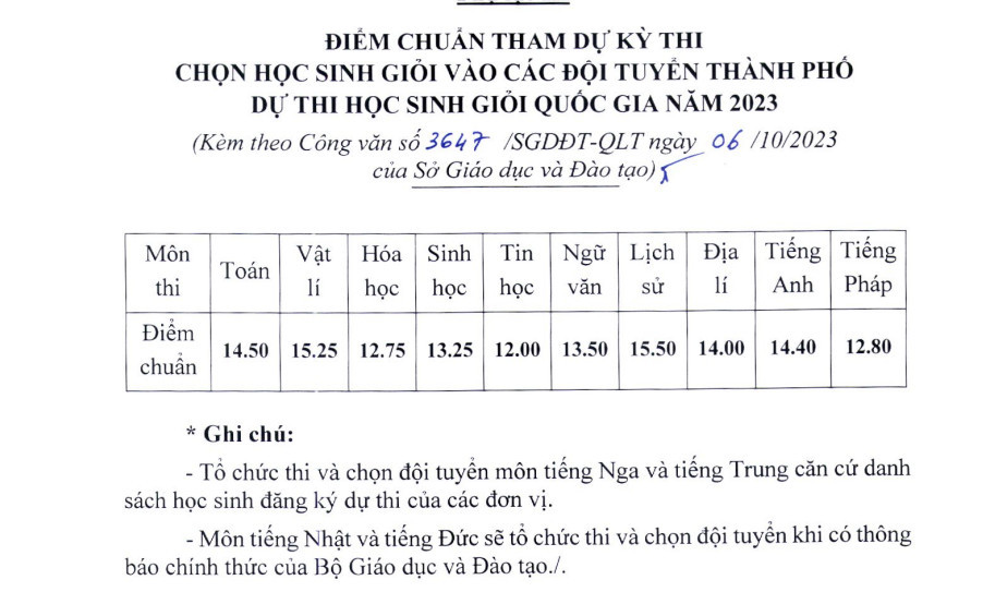 Điểm chuẩn các đội tuyển học sinh thành phố 