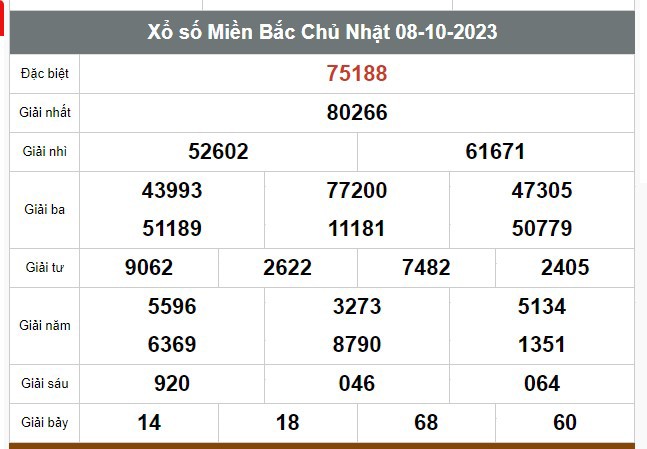 Kết quả xổ số hôm nay ngày 8/10/2023 - Ảnh 1