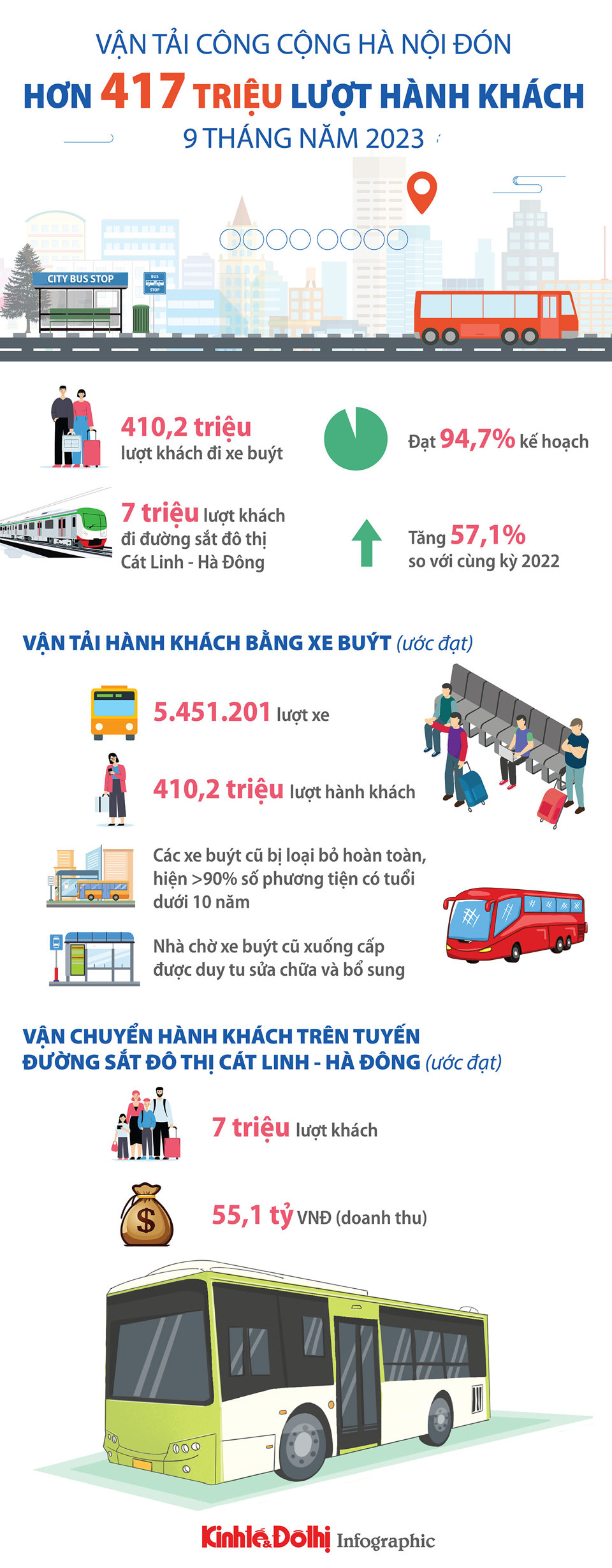Vận tải công cộng Hà Nội đón hơn 417 triệu lượt hành khách - Ảnh 1