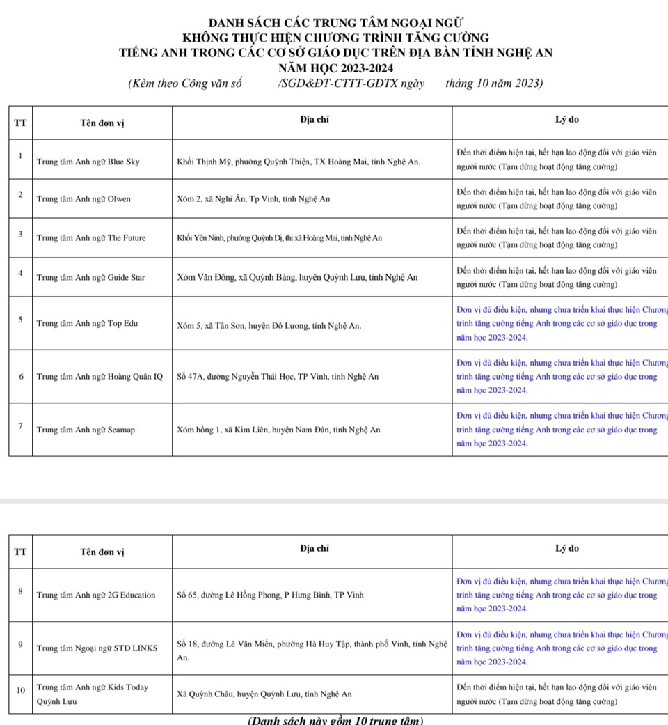 Danh s&aacute;ch 10 trung t&acirc;m Anh ngữ dừng li&ecirc;n kết với c&aacute;c trường học tại Nghệ An năm học 2023 - 2024 về nội dung tiếng Anh tăng cường.&nbsp;