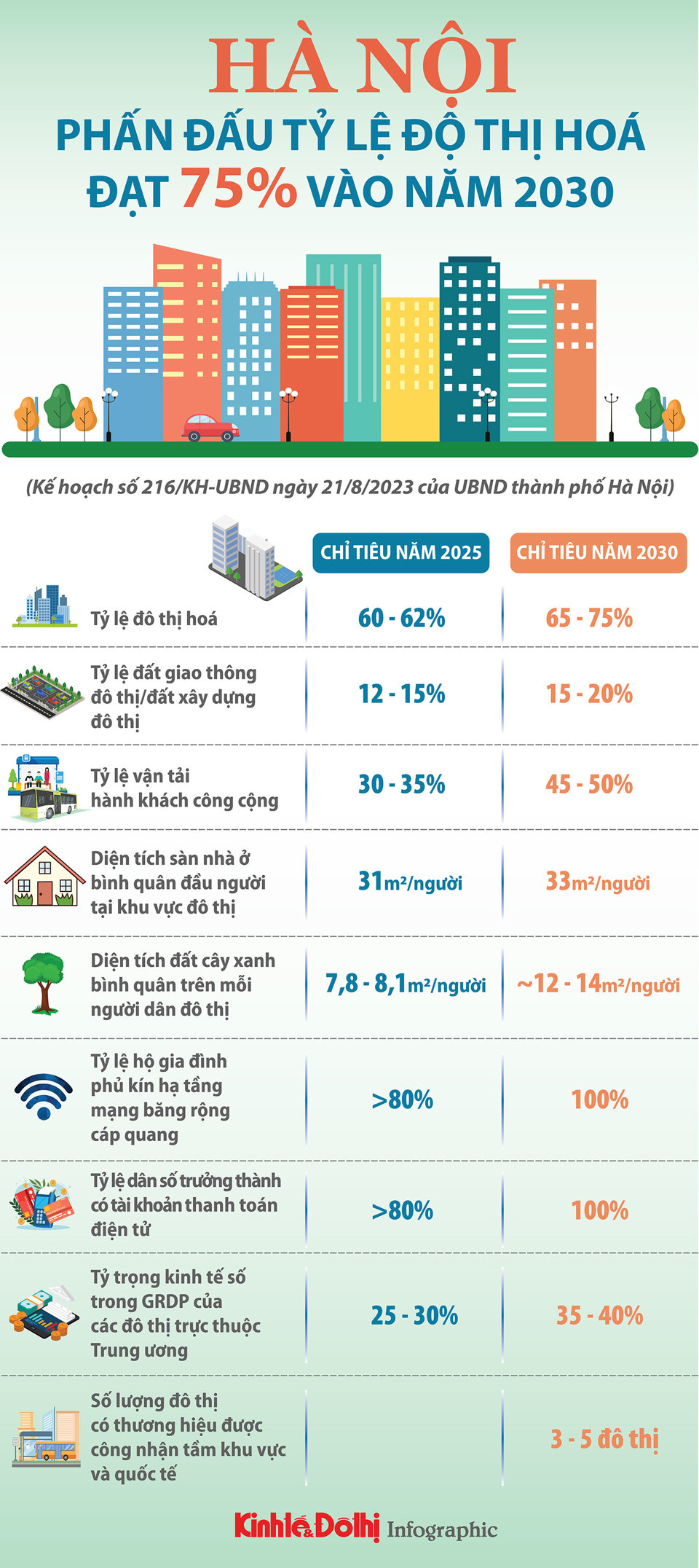 Hà Nội phấn đấu tỷ lệ đô thị hóa đạt 75% vào năm 2030 - Ảnh 1