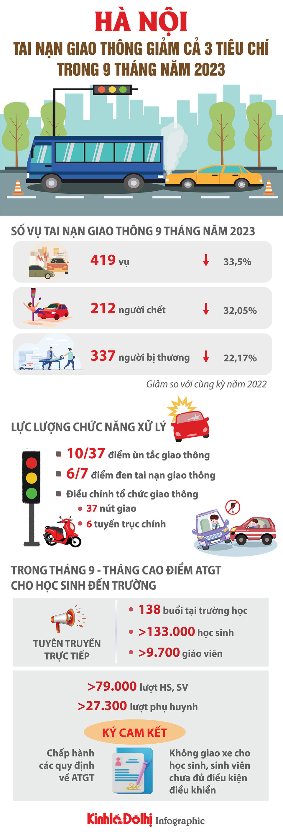Hà Nội: Tai nạn giao thông giảm sâu cả 3 tiêu chí - Ảnh 1