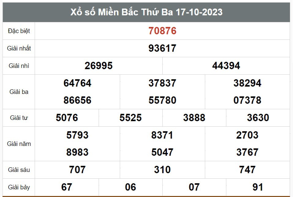 Kết quả xổ số hôm nay ngày 17/10/2023 - Ảnh 1