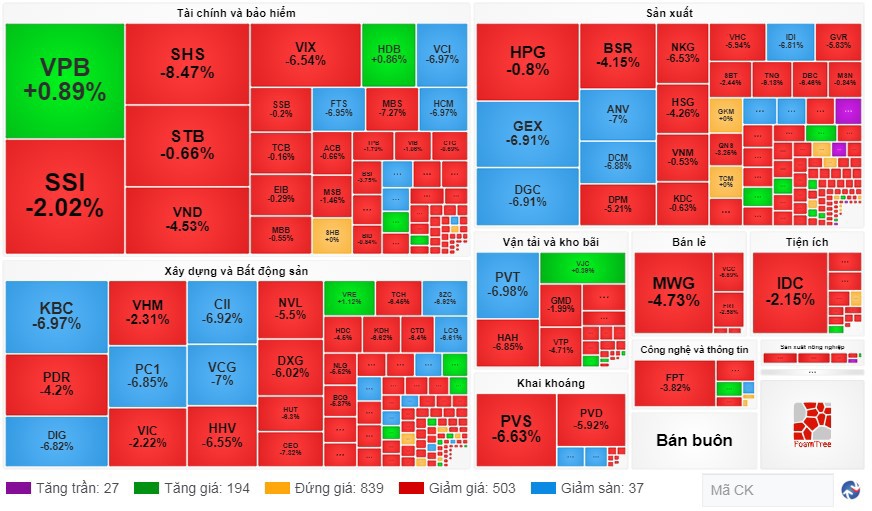 Nhà đầu tư bất ngờ bị "đánh úp" cuối phiên, cổ phiếu nằm sàn la liệt - Ảnh 1