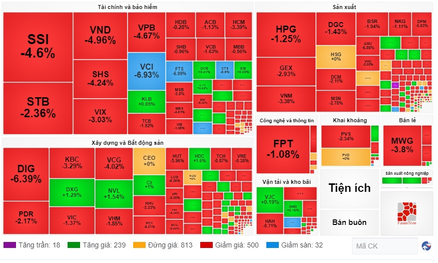 Chứng khoán 19/10:Liên tục lao dốc, khối ngoại vẫn duy trì tâm lý tích cực  - Ảnh 1