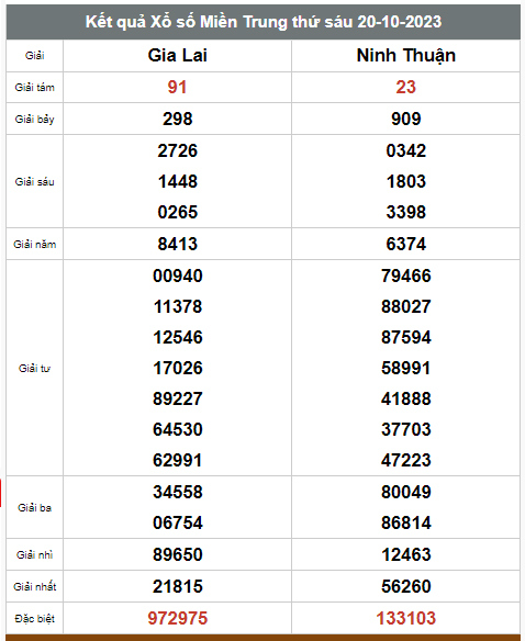 Kết quả xổ số hôm nay ngày 20/10/2023 - Ảnh 2