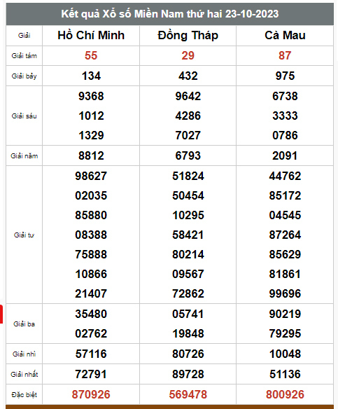 Kết quả xổ số hôm nay ngày 23/10/2023 - Ảnh 3