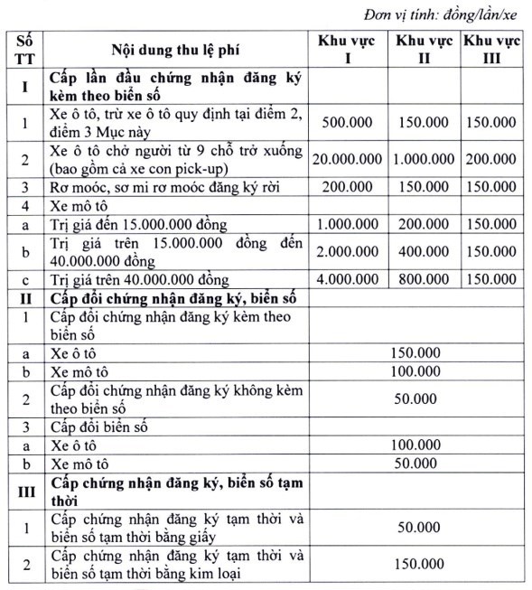 Mức thu lệ ph&iacute; đăng k&yacute;, cấp biển số xe.&nbsp;