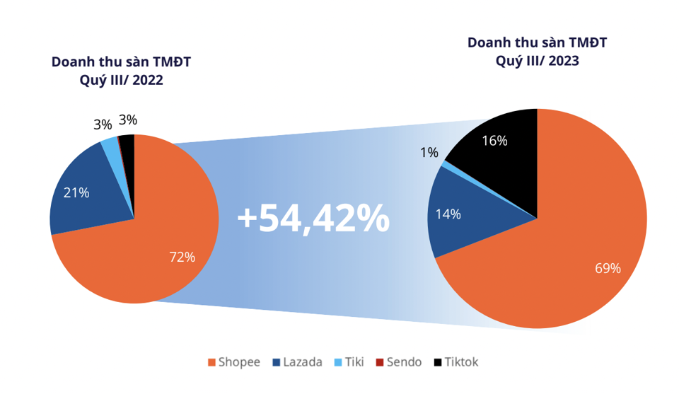 Doanh thu c&aacute;c s&agrave;n TMĐT tại Việt Nam qu&yacute; 3/2023 so với qu&yacute; 3/2022.